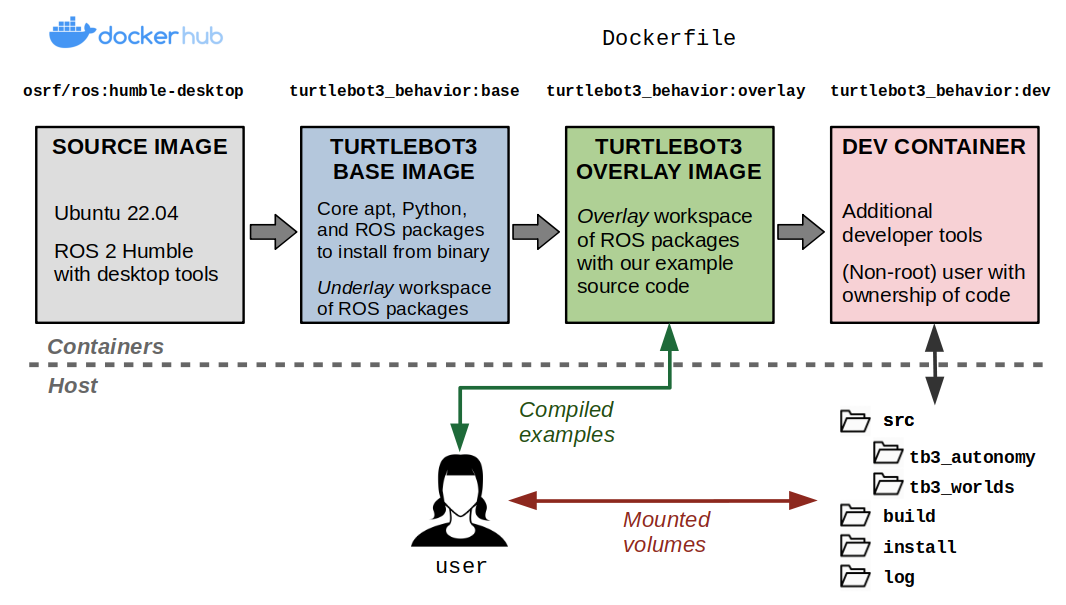 An Updated Guide To Docker And ROS 2 - Robotic Sea Bass